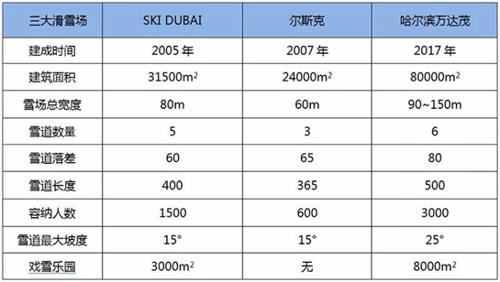 世界知名室內(nèi)滑雪場數(shù)據(jù)大PK