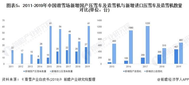 2011-2019年中國(guó)滑雪場(chǎng)新增國(guó)產(chǎn)壓雪車(chē)及造雪機(jī)與新增進(jìn)口壓雪車(chē)及造雪機(jī)數(shù)量對(duì)比