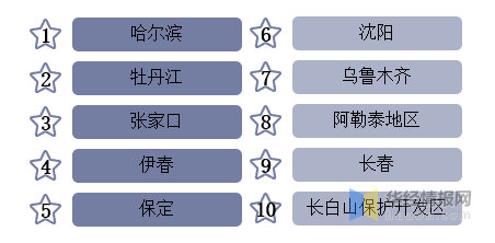 2021-2022年全國(guó)冰雪季冰雪旅游熱門(mén)城市TOP10
