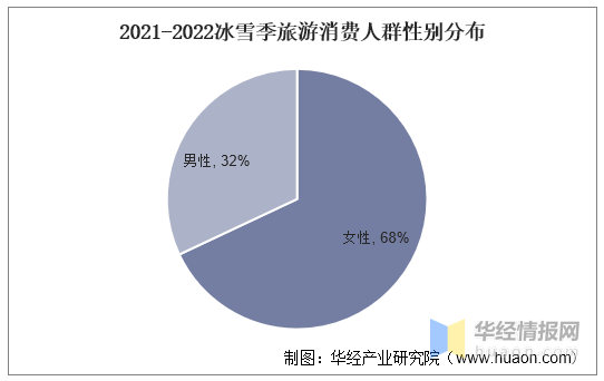 2021-2022冰雪季旅游消費(fèi)人群性別分布