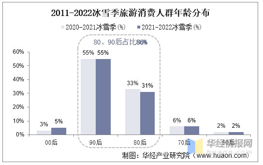2011-2022冰雪季旅游消費(fèi)人群年齡分布