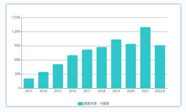冰雪相關(guān)企業(yè)注冊數(shù)量圖(2013-2022.8)